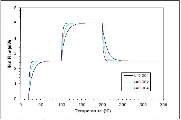 Heat transfer coefficient effect on DSC curves